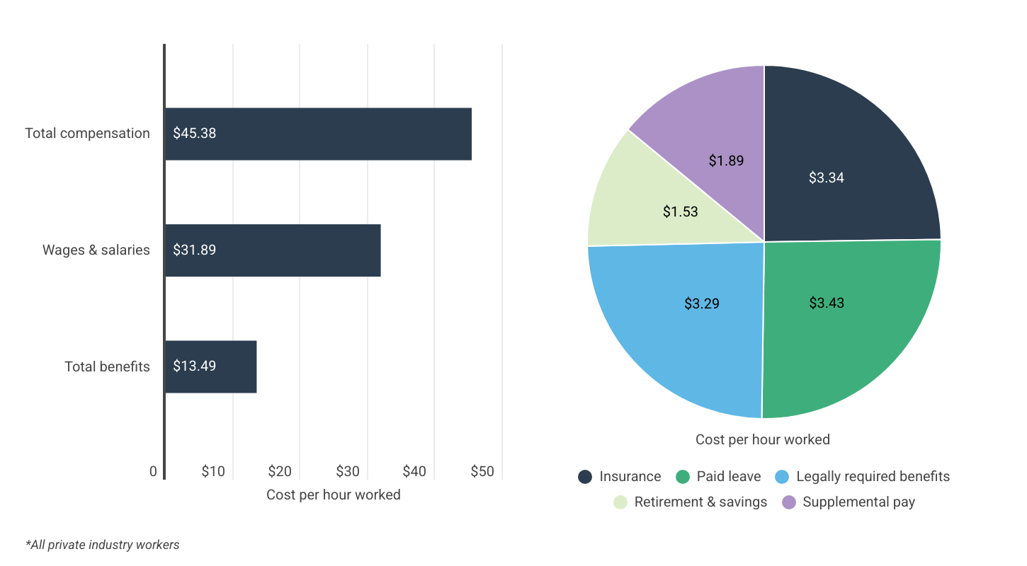 How Much Do Benefits Cost U.S. Employers?